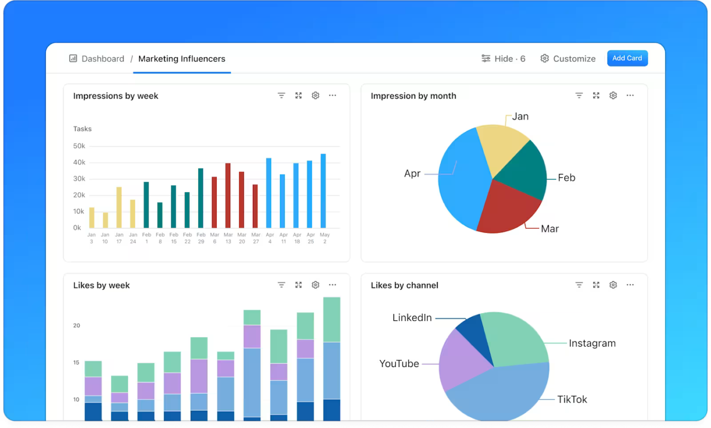 Monitor and analyze your YouTube performance with ClickUp Dashboards : YouTube Content Calendar