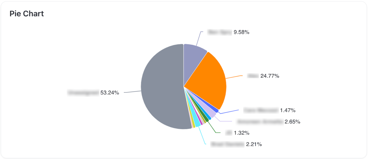 ClickUp Pie Chart Card: pie chart alternatives