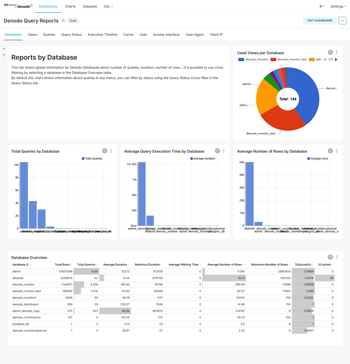 Denodo Platform 9.1 Dashboard: data management tools
