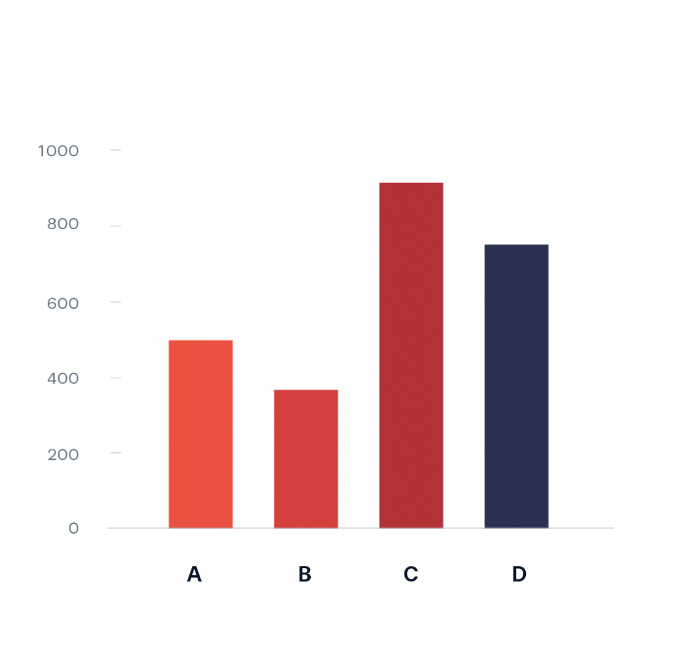 Bar chart