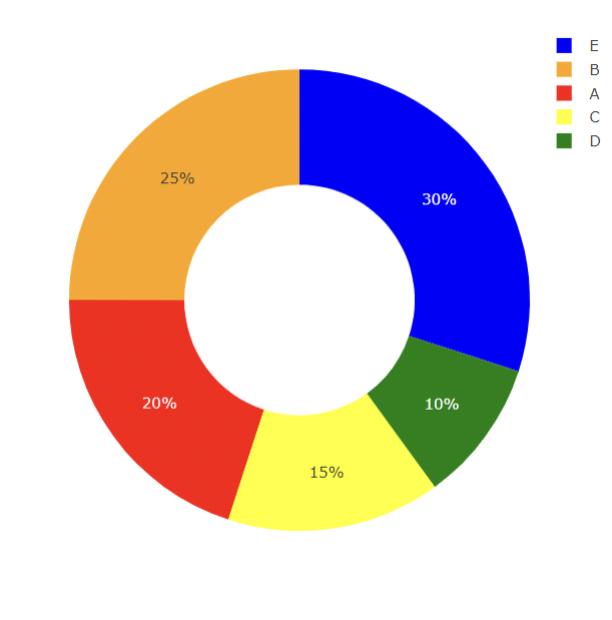 donut chart