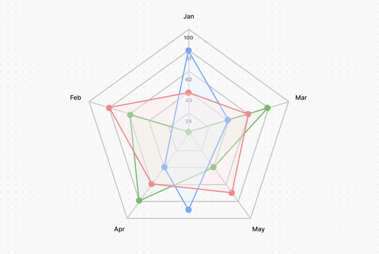 radar chart