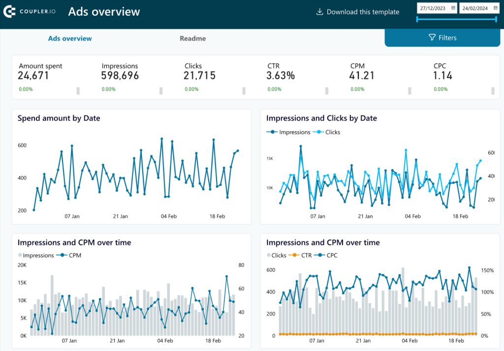 Pay-Per-Click (PPC) Dashboard in Power BI: dashboard design examples