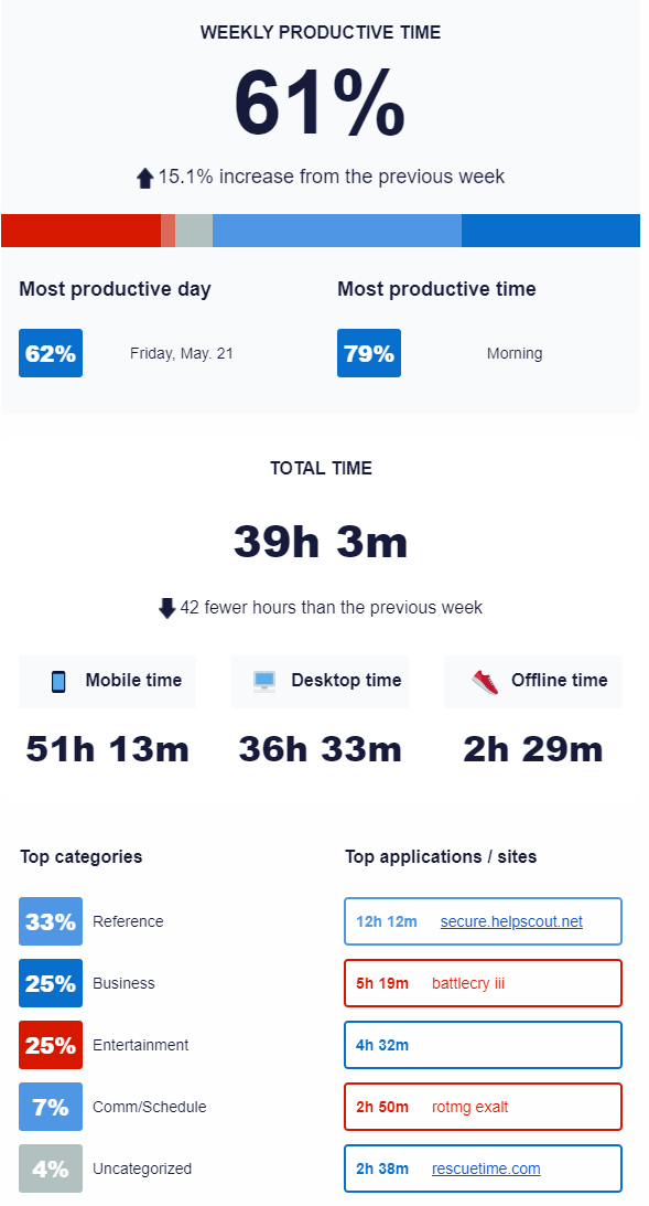 RescueTime: timeular-alternatives