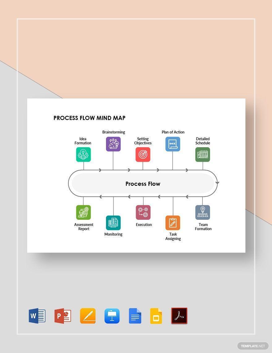 Google Docs Process Flow Brainstorming Mind Map Template