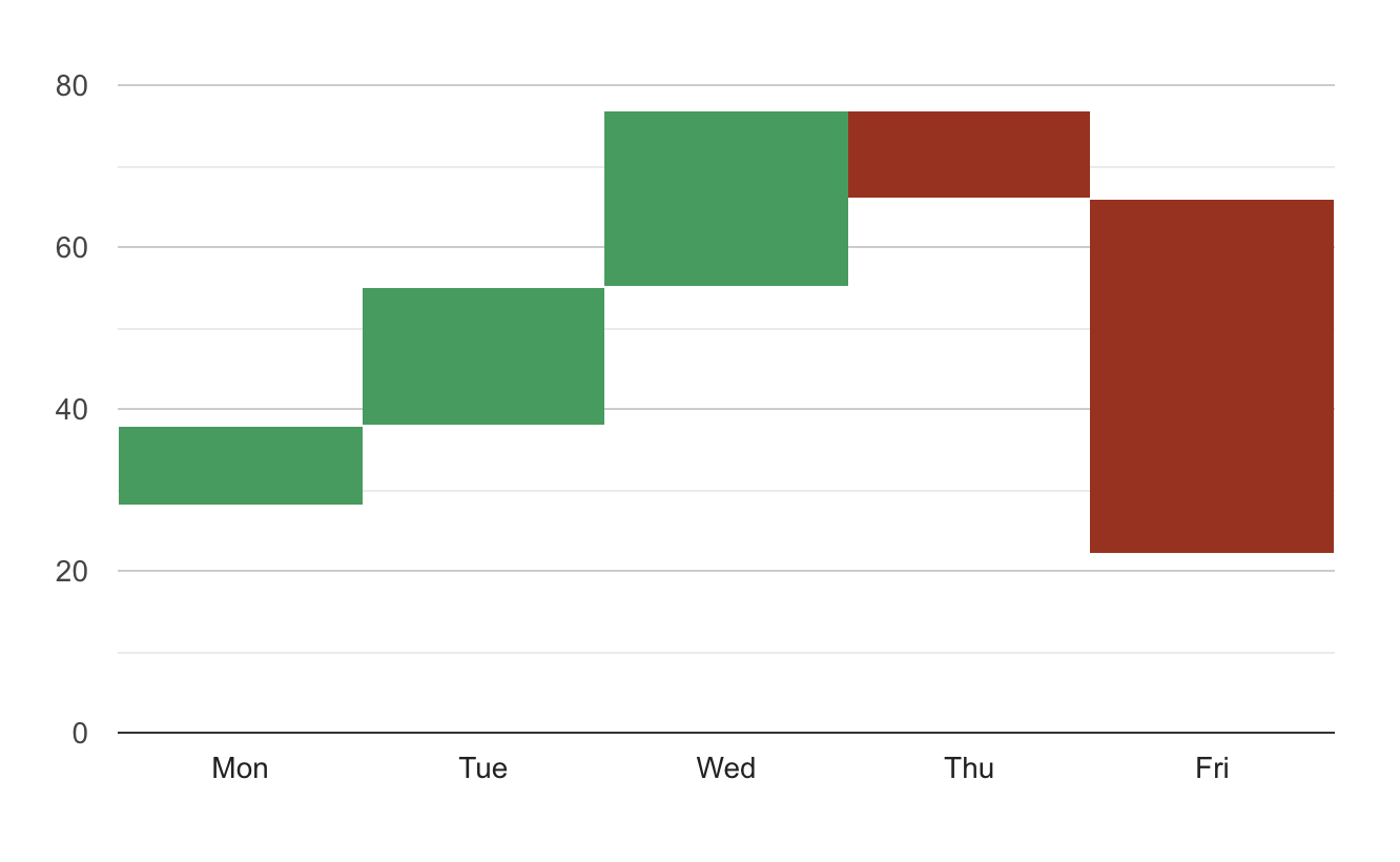 Waterfall charts: Visualizing sequential data