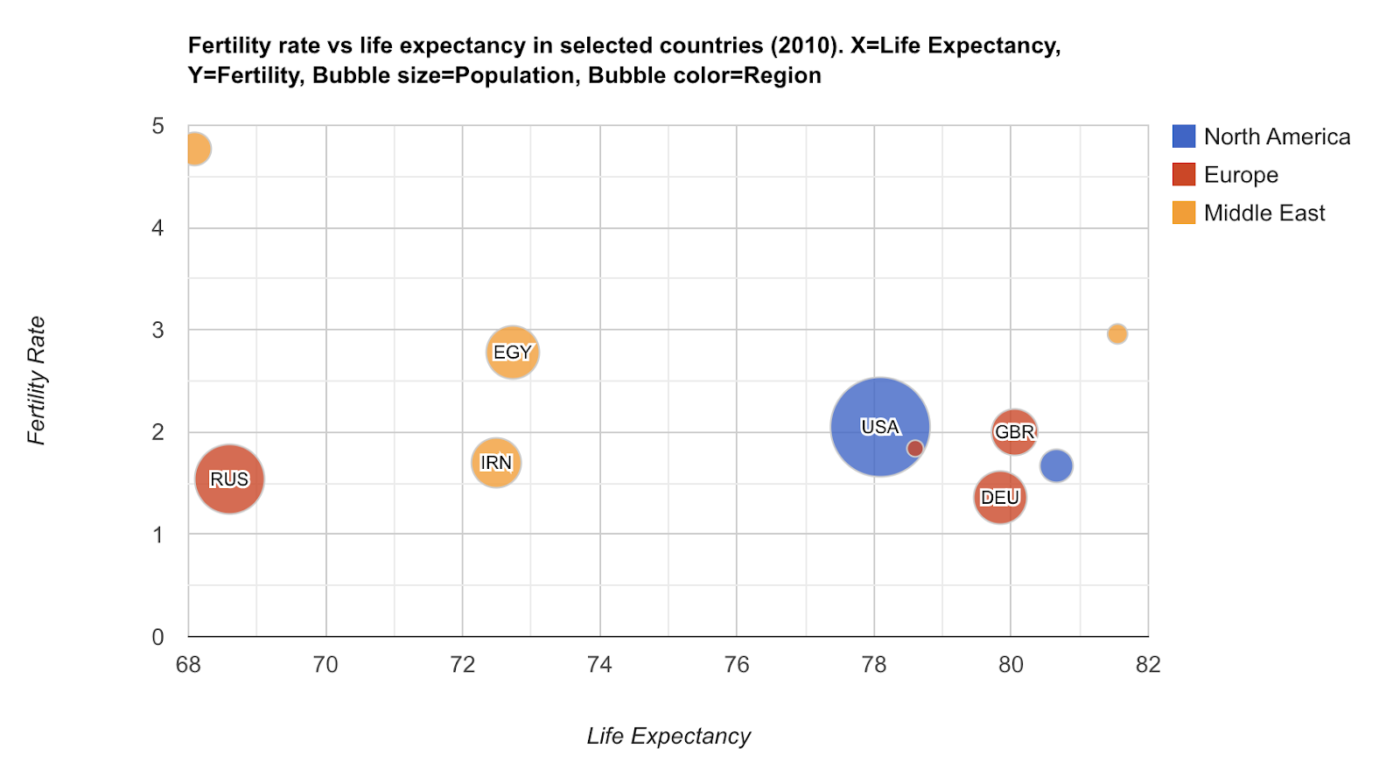 Bubble charts: Expanding scatter plots for more data: pie chart alternatives