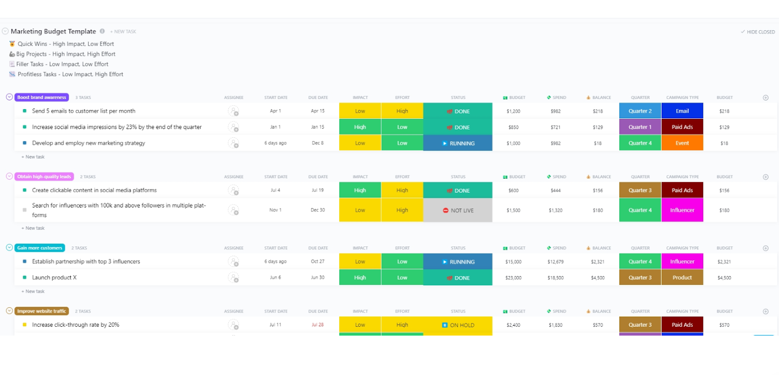 Marketing Budget Template: ClickUp Marketing Budget Template