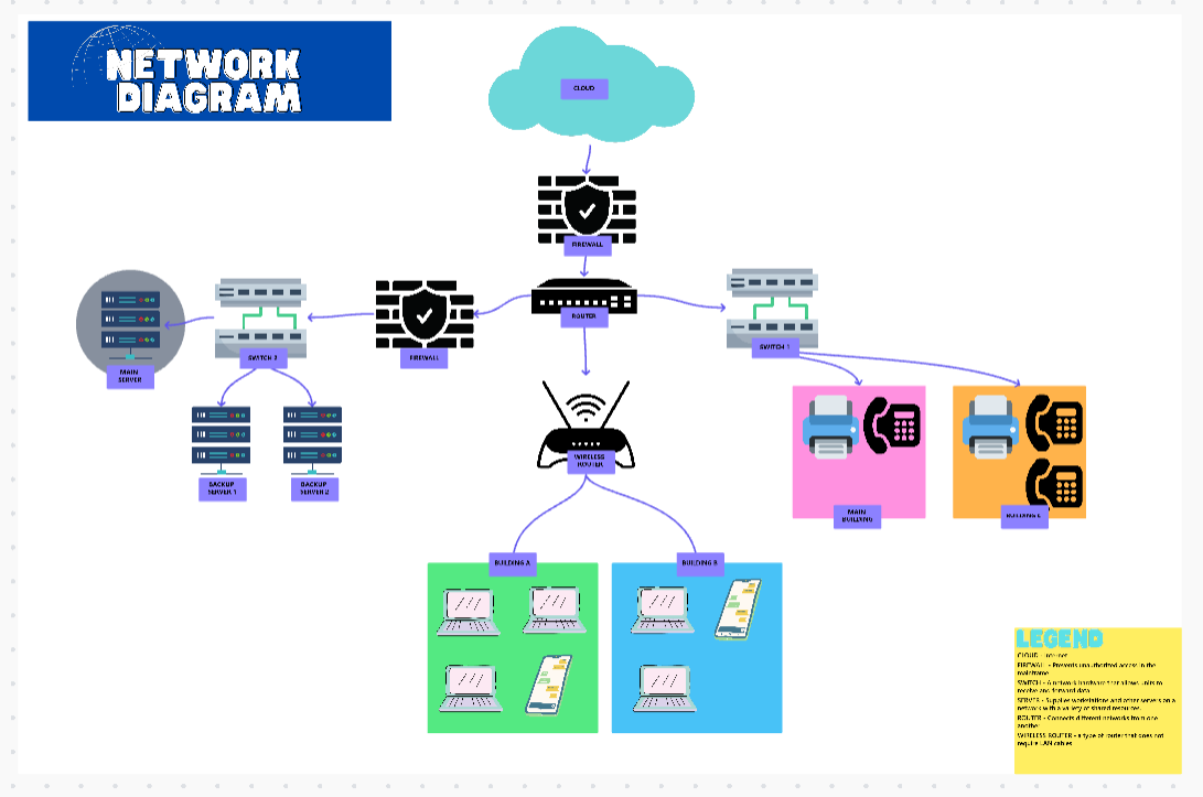 ClickUp's Project Network Diagram Template