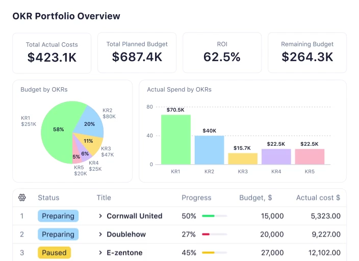 Wrike: status reporting tools