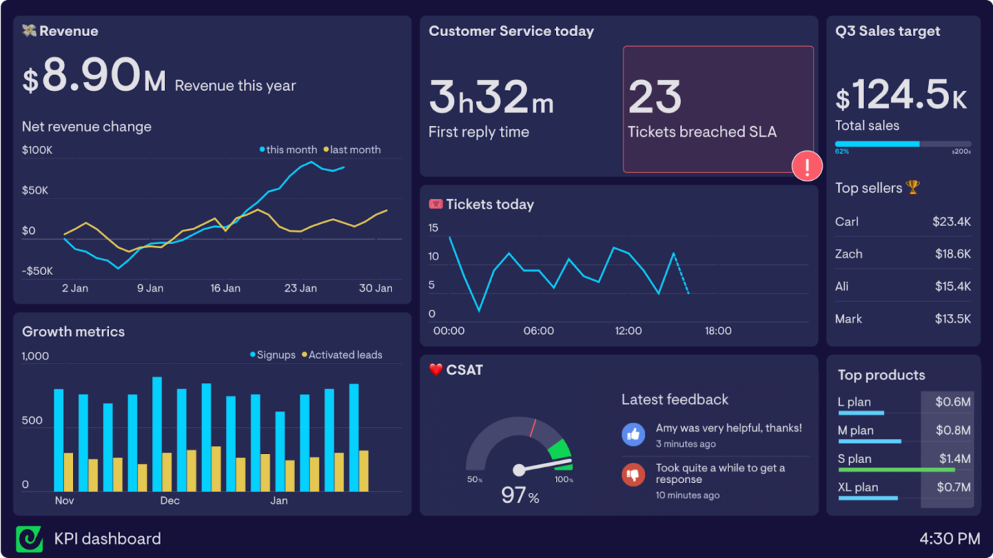 Geckoboard: status reporting tools