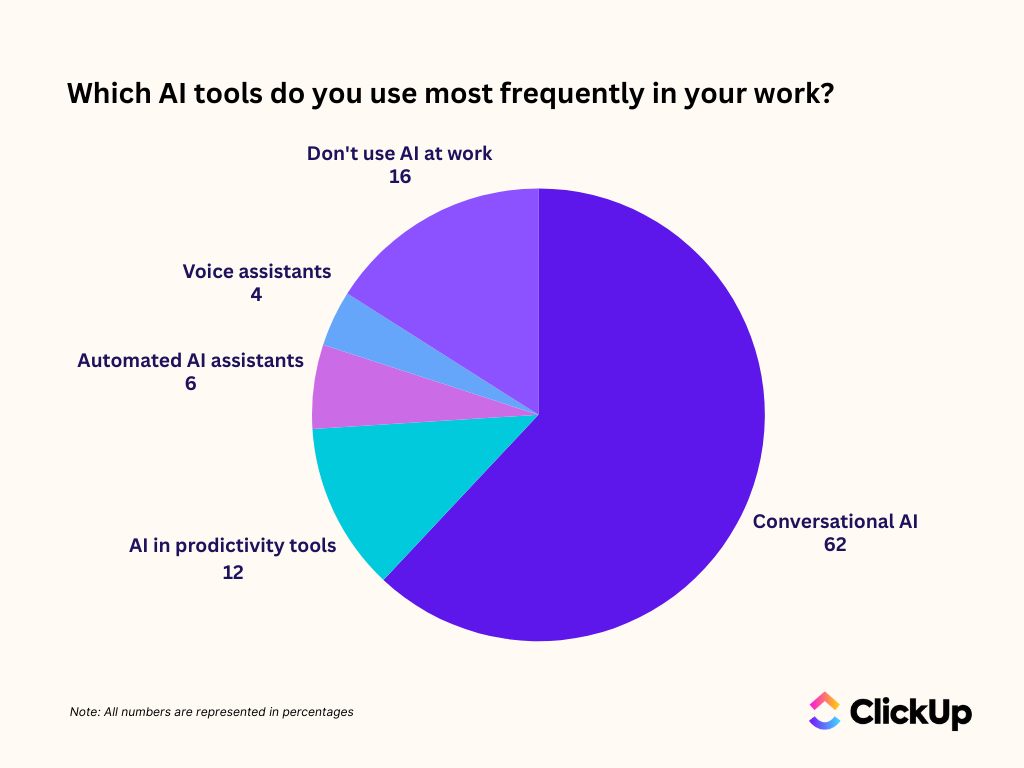 Which AI tools do you use most frequently in your work