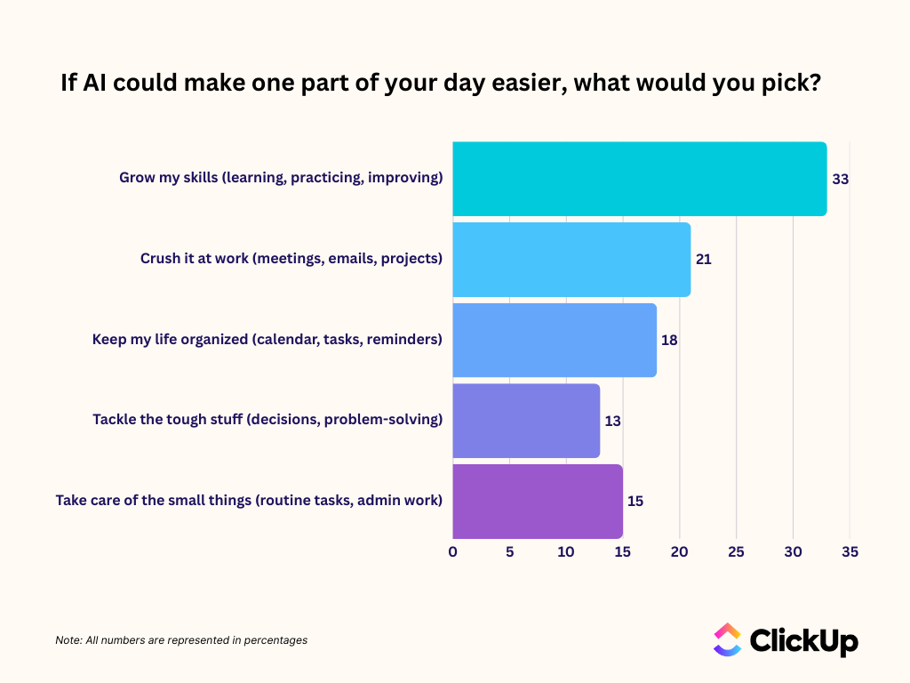 If AI could make one part of your day easier what would you pick