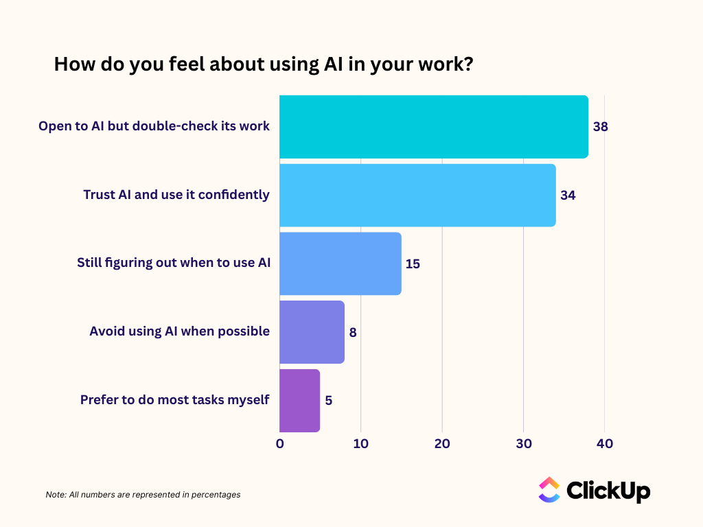 How do you feel about using AI in your work