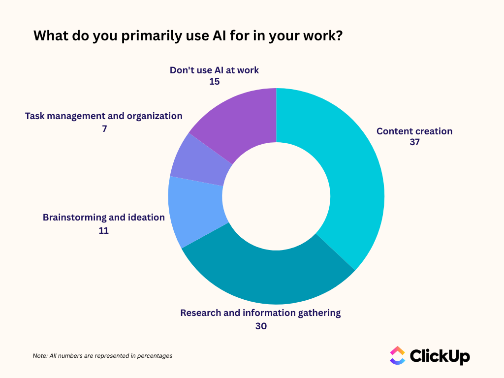 What do you primarily use AI for your work