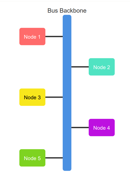 Bus network topology diagram