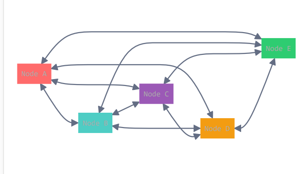 Mesh topology network topology diagram