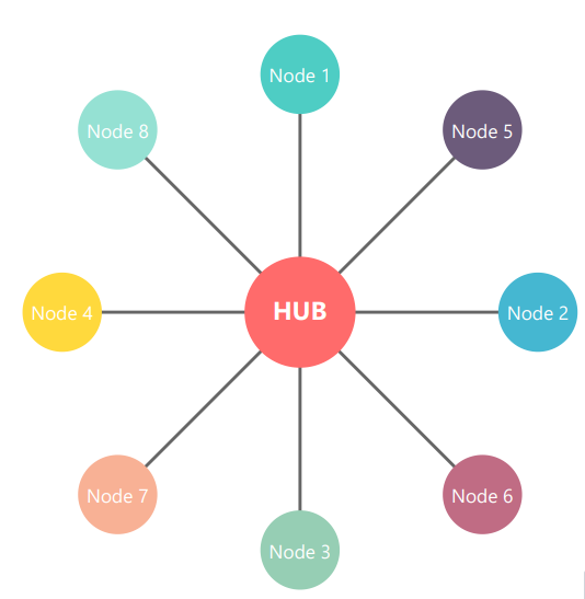 Star network topology diagram