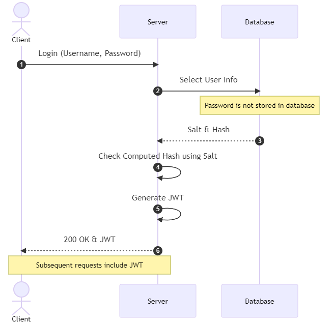 Mermaid diagram examples: Sequence diagram to explain API flows