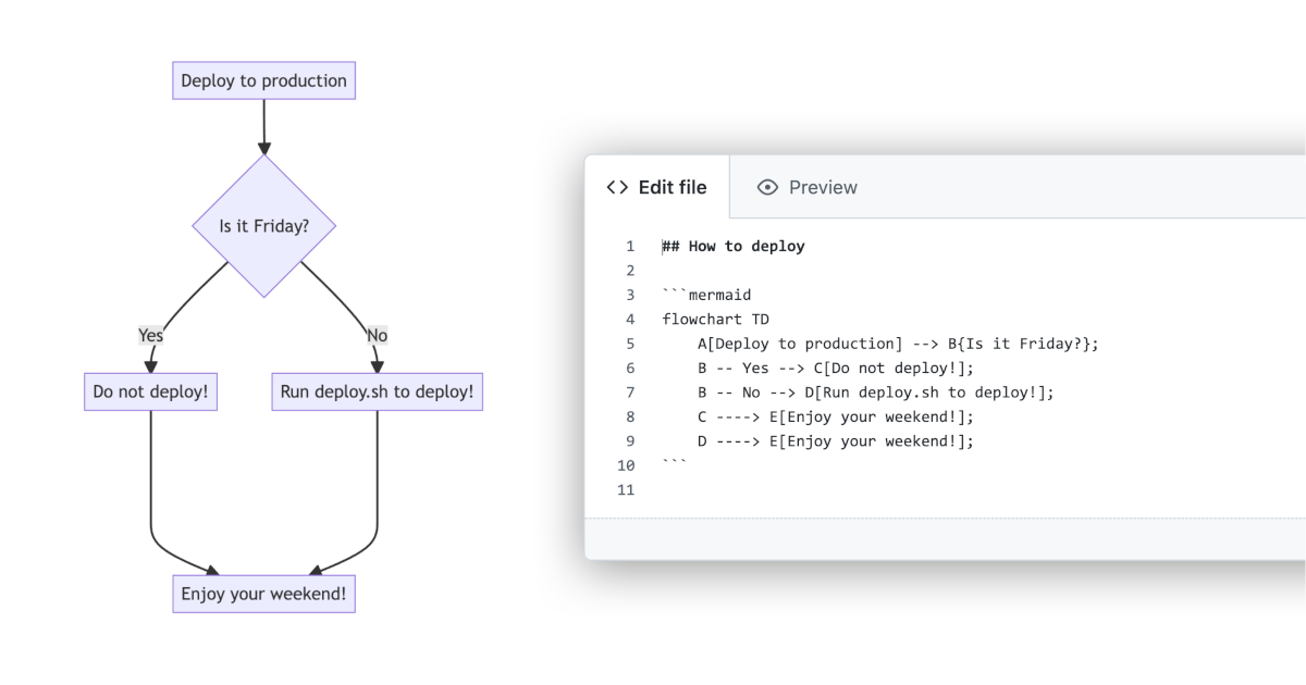 Mermaid diagram examples: Flowchart for software release