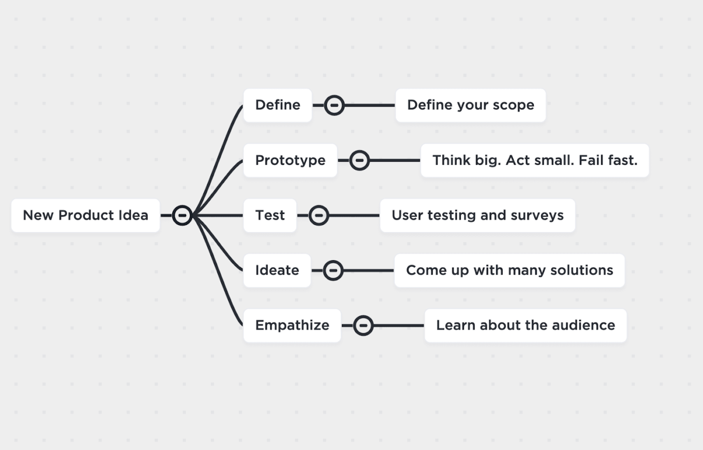 mind map examples for students
 : Brainstorming mind map