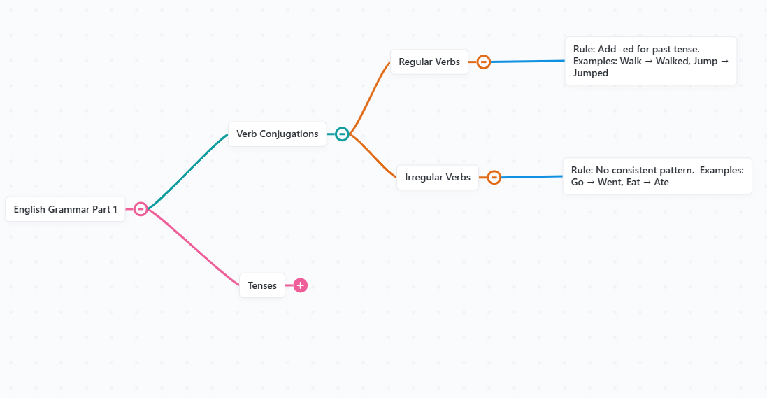 mind map examples for students
: Grammar mind map