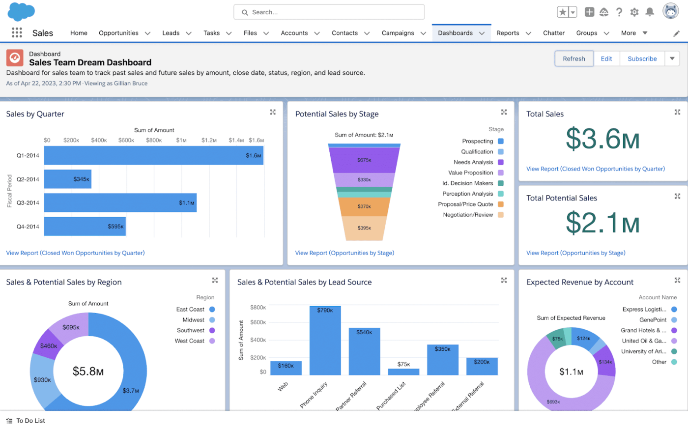 Sales Pipeline Management Tools
:  Salesforce CRM 