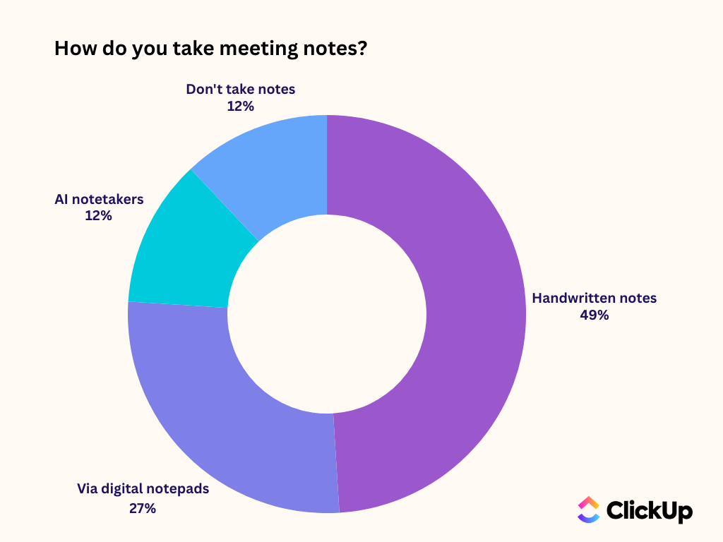 Meeting efficiency statistics by ClickUp