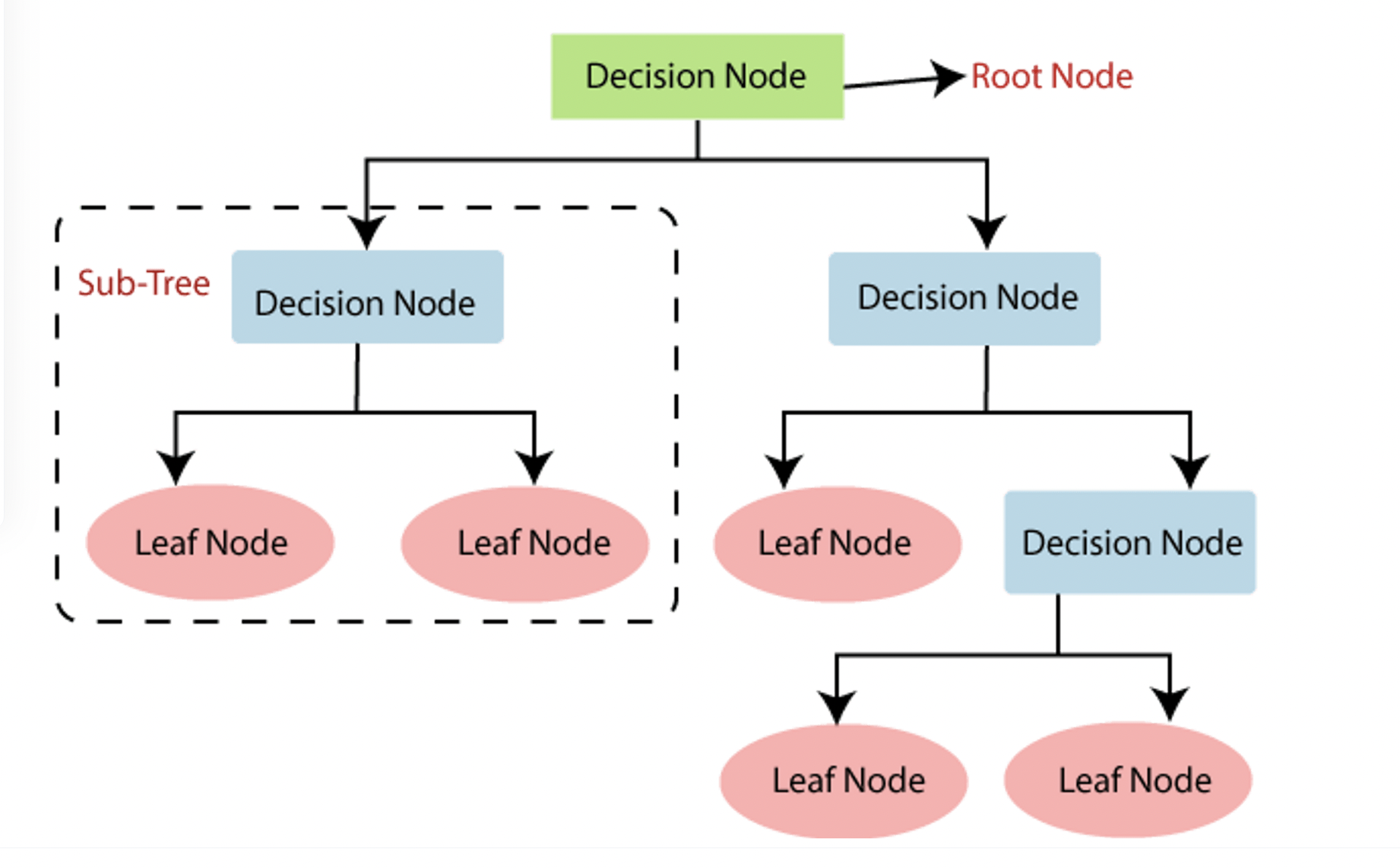 How to Make a Decision Tree in Excel for Project Planning