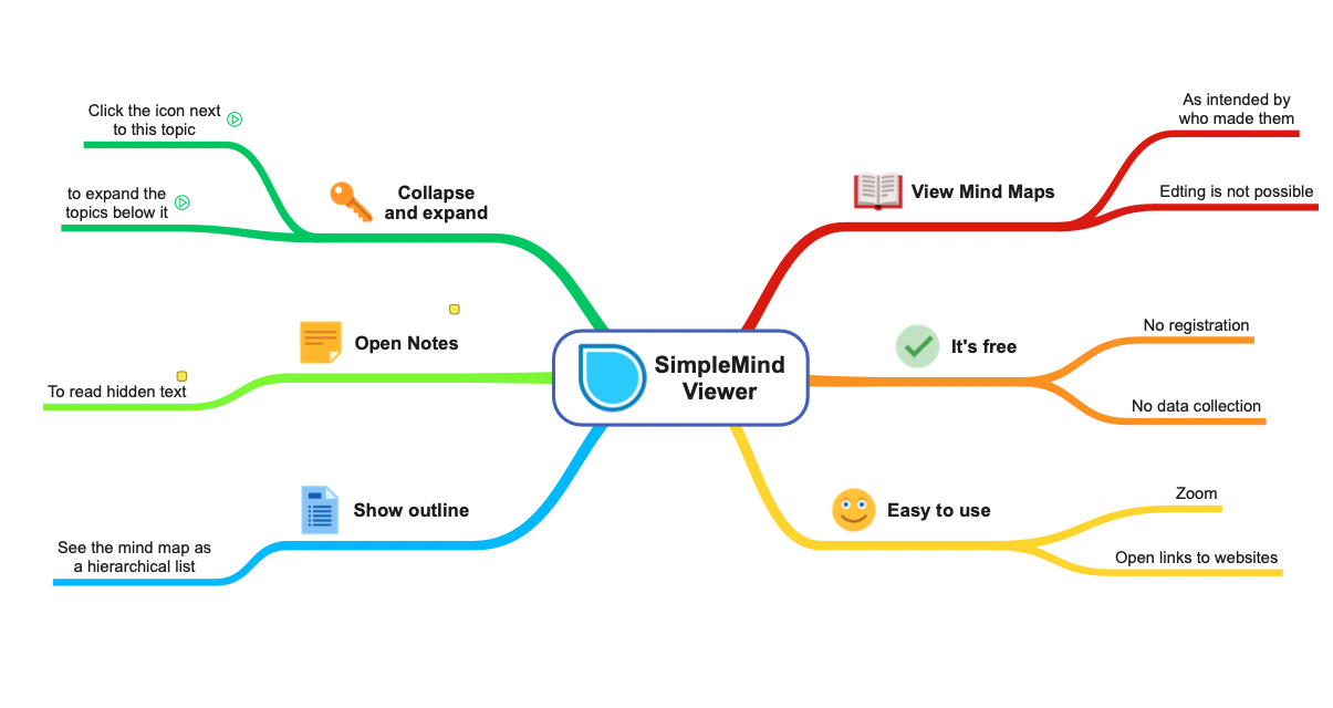 SimpleMind : Best Mind Mapping Software for Mac