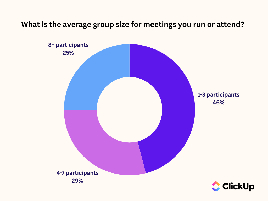 Meeting effectiveness statistics: ClickUp Survey