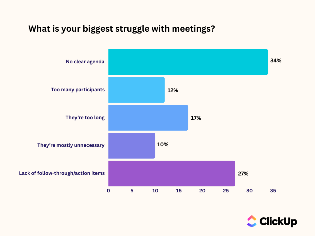 Meeting efficiency statistics: ClickUp Survey