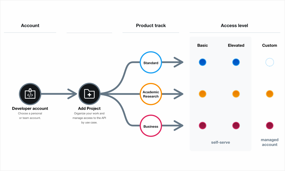 X API: example of rest api