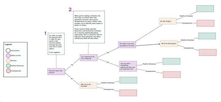 ClickUp Decision Tree Template