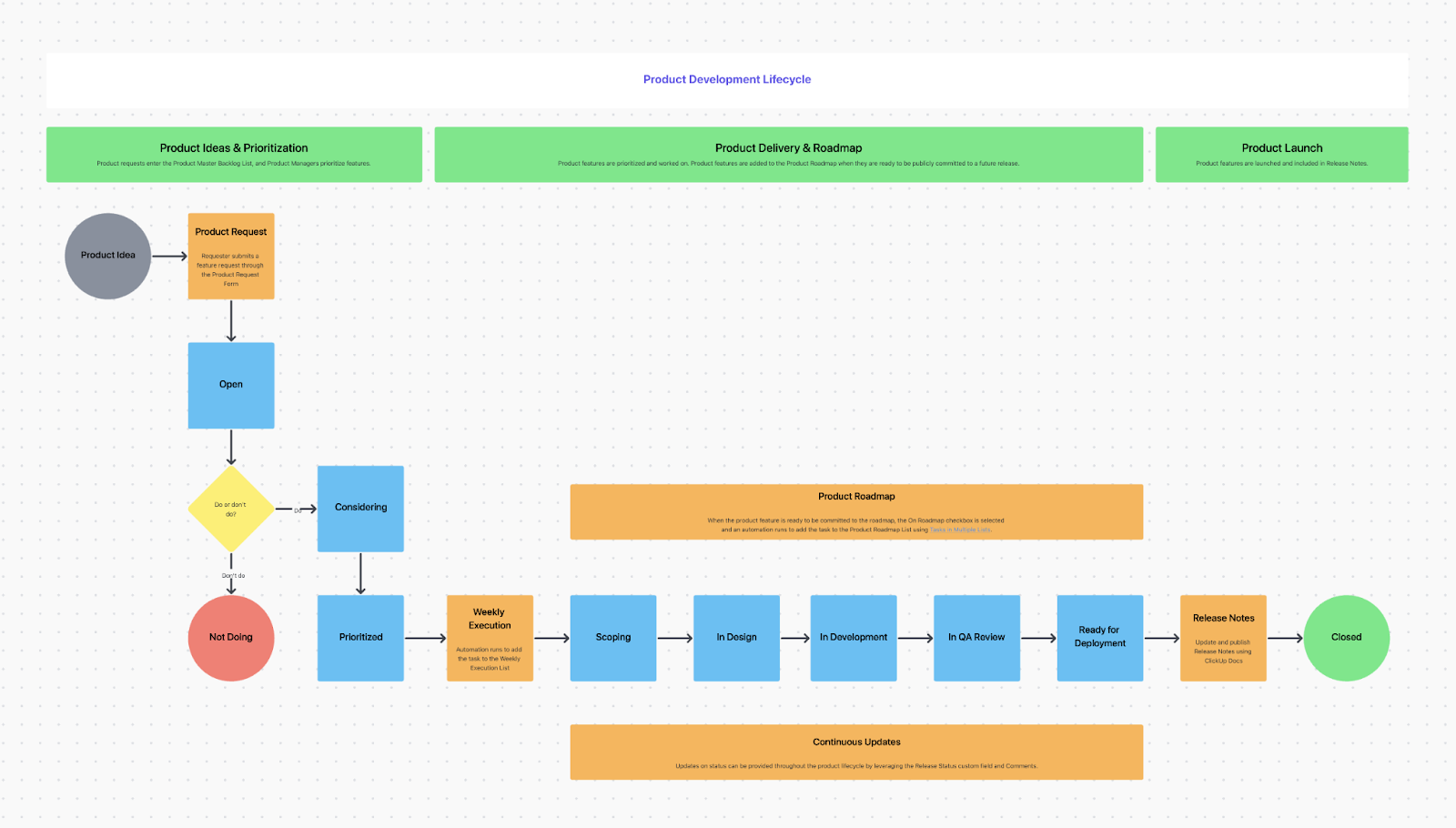 ClickUp Product Roadmap Template