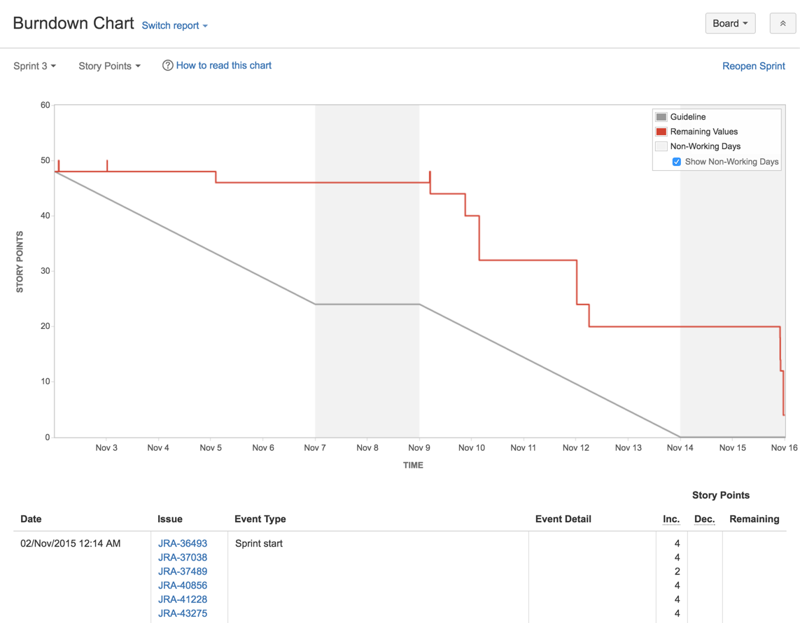 Jira:ソフトウェア開発にバーンダウンチャートを使用
