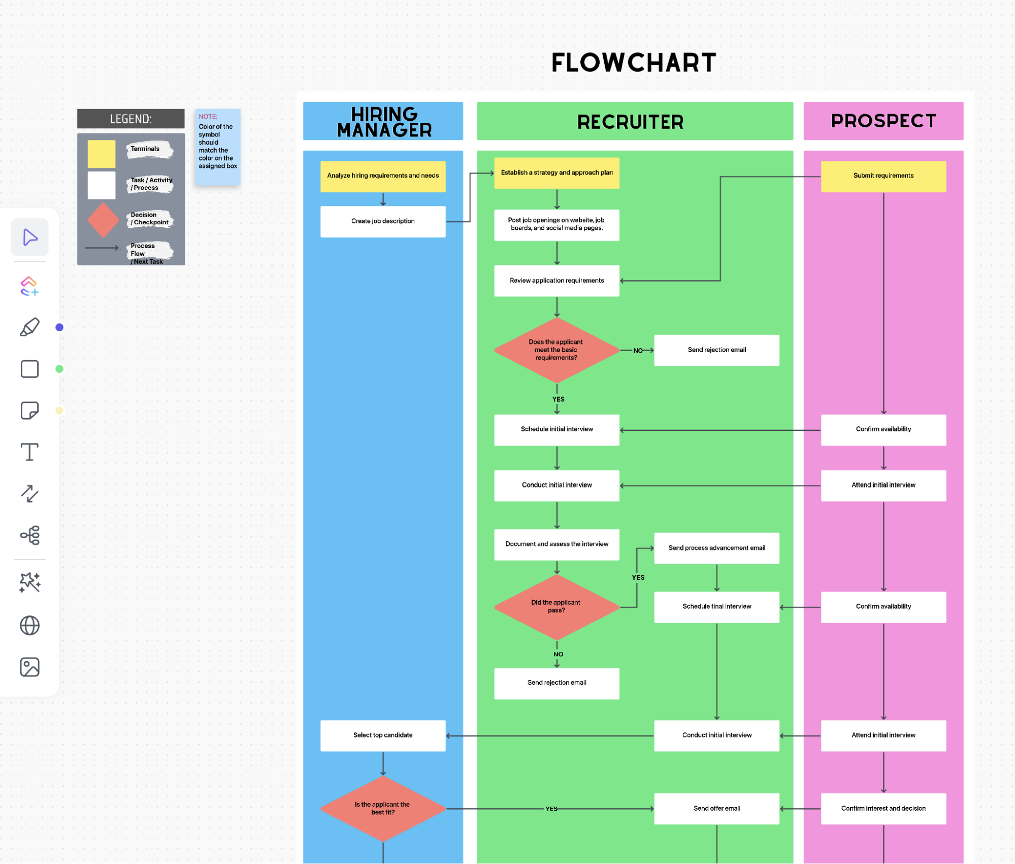 Visualize workflows with ClickUp Process Flow Chart Template