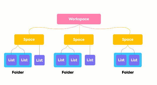 Organize your work/lessons into a neat structure with ClickUp Hierarchy