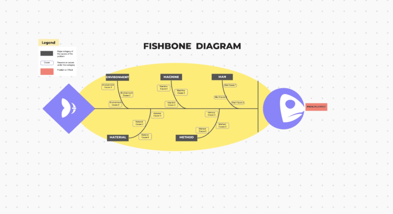 ClickUp's Fishbone diagram illustrating problem causes across categories: Environment, Machine, Man, Material, and Method, with labeled sub-causes leading to the main problem or effect.