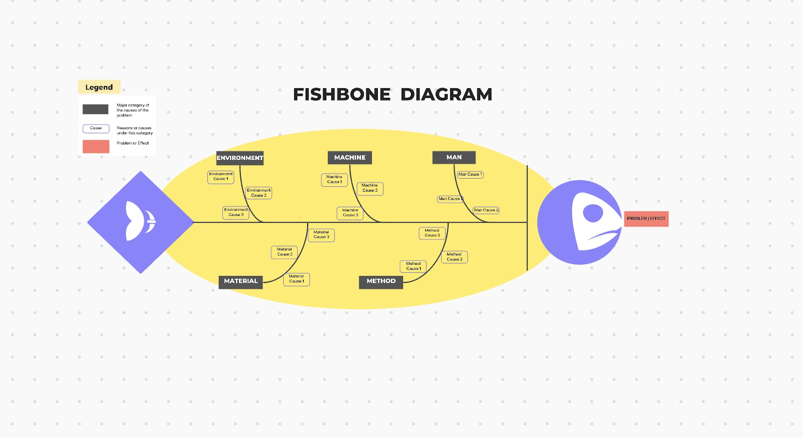 ClickUp's Fishbone diagram illustrating problem causes across categories: Environment, Machine, Man, Material, and Method, with labeled sub-causes leading to the main problem or effect.