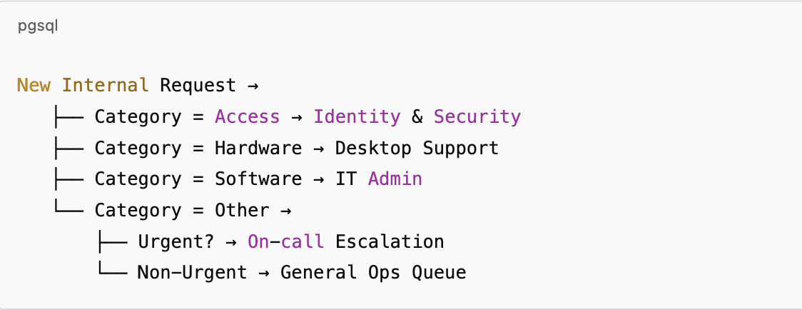 IT or internal ops requests