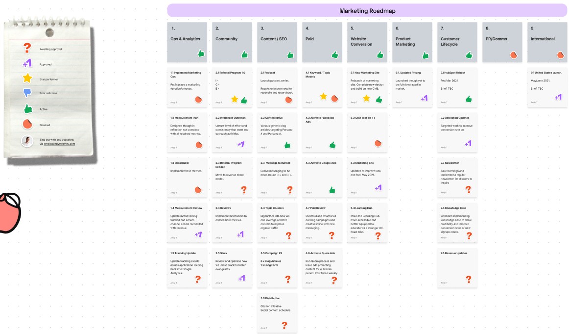 Figma-Vorlage für Marketing-Roadmaps