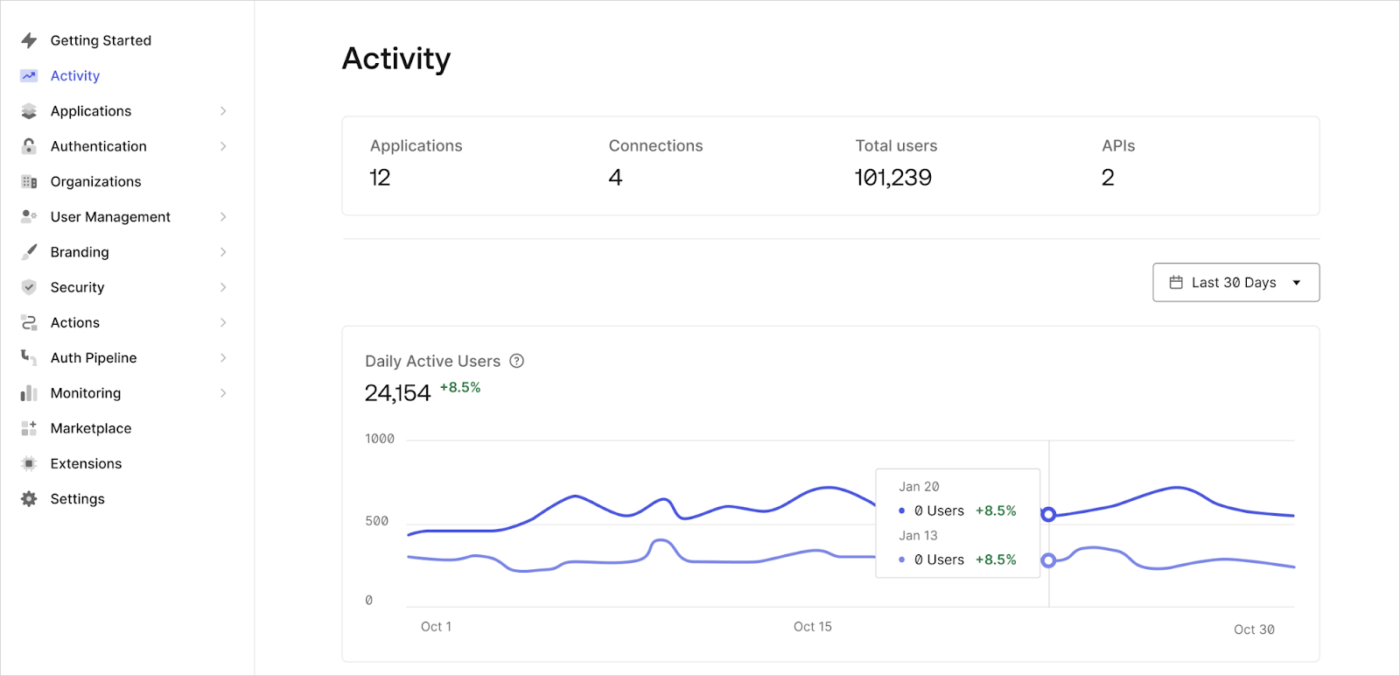 Auth0