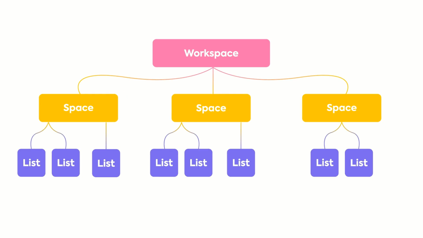 ClickUp Project Hierarchy