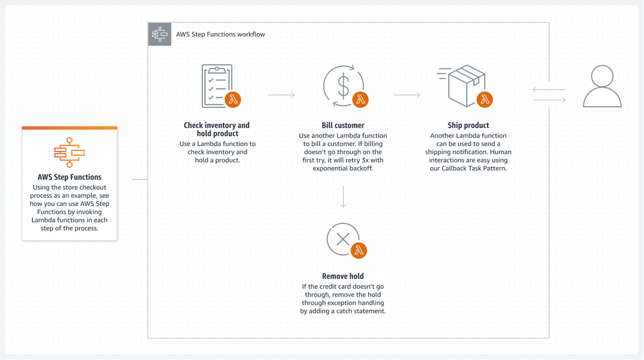 AWS Step Functions