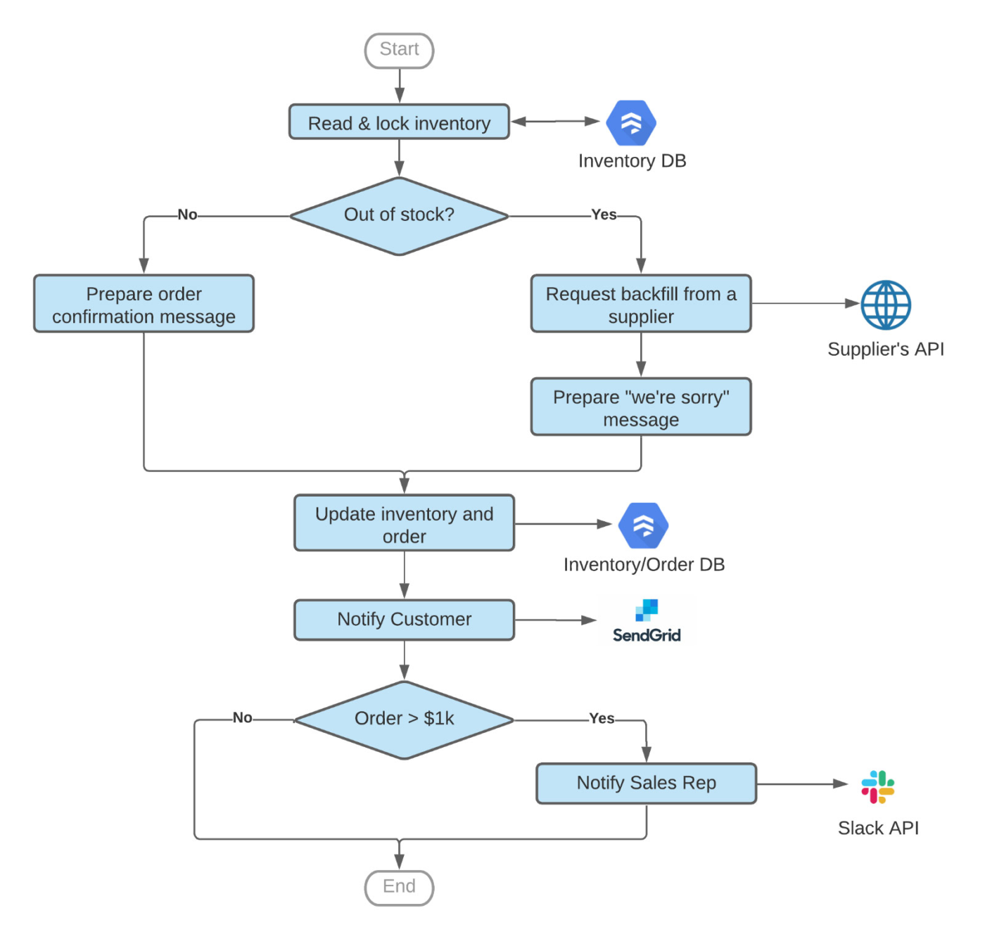 Google Workflows: ferramentas de orquestração de fluxos de trabalho