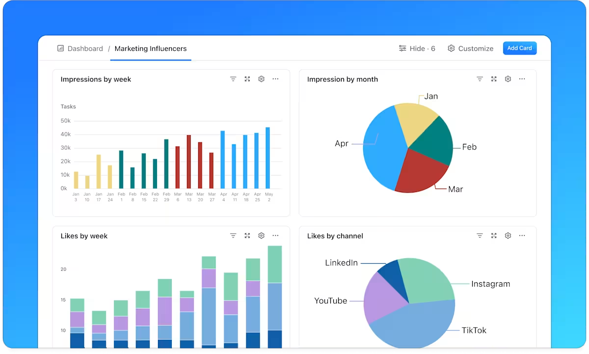 Visualize marketing performance metrics like impressions and likes by week, channel, and month with customizable ClickUp Dashboards: Marketing Budget  Software
