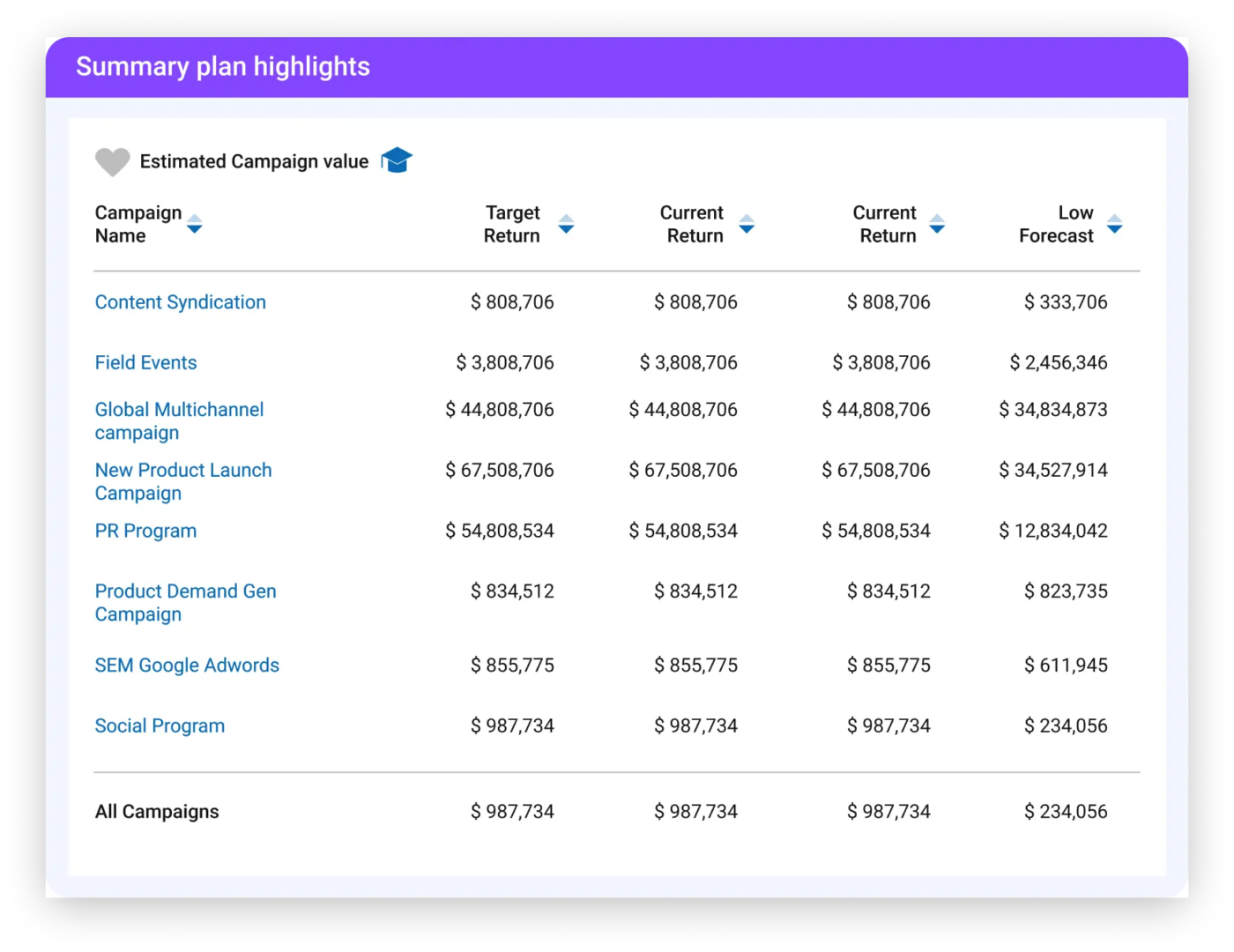 Planful Dashboard: Marketing Budget  Software