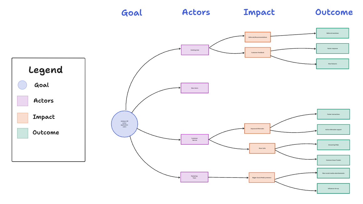 ClickUp Impact Mapping Template