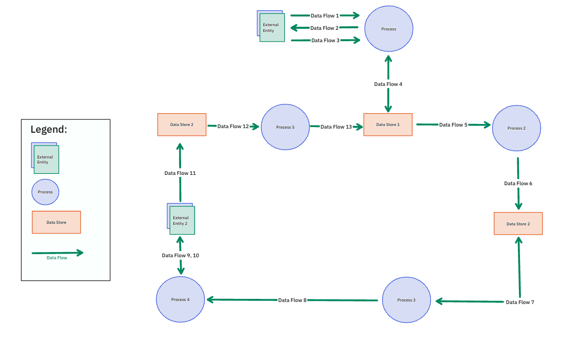 Miro Templates: ClickUp Data Flow Diagram Template
